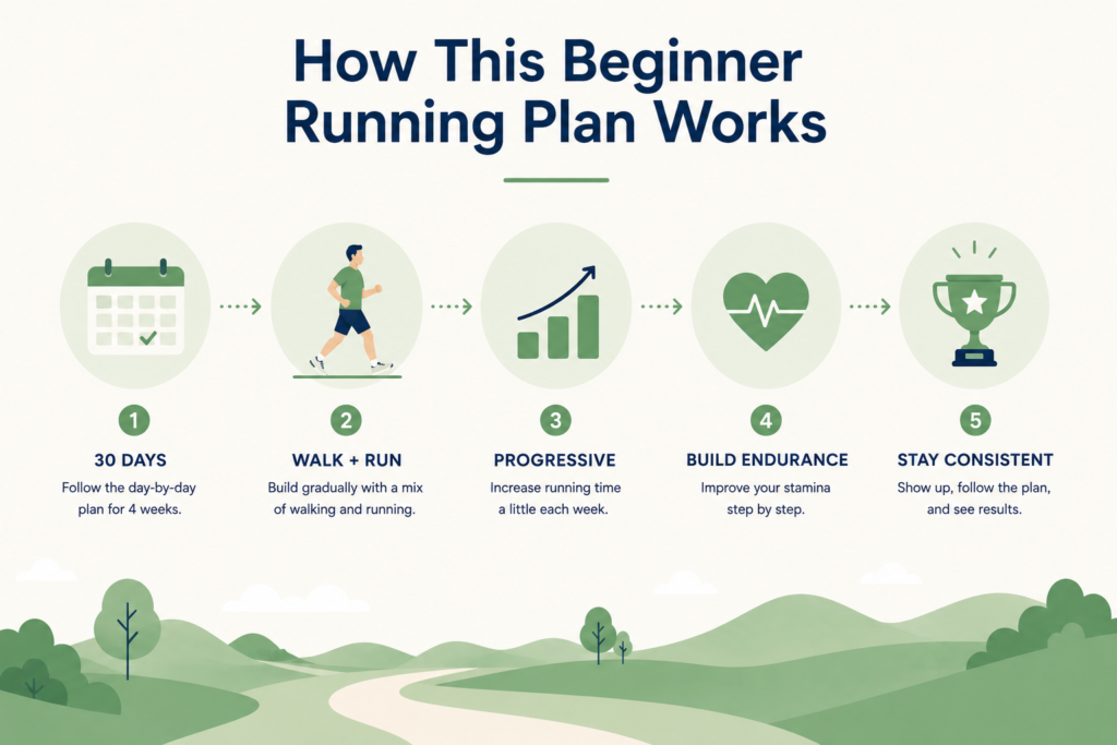 How This Beginner Running Plan Works How This Beginner Running Plan Works